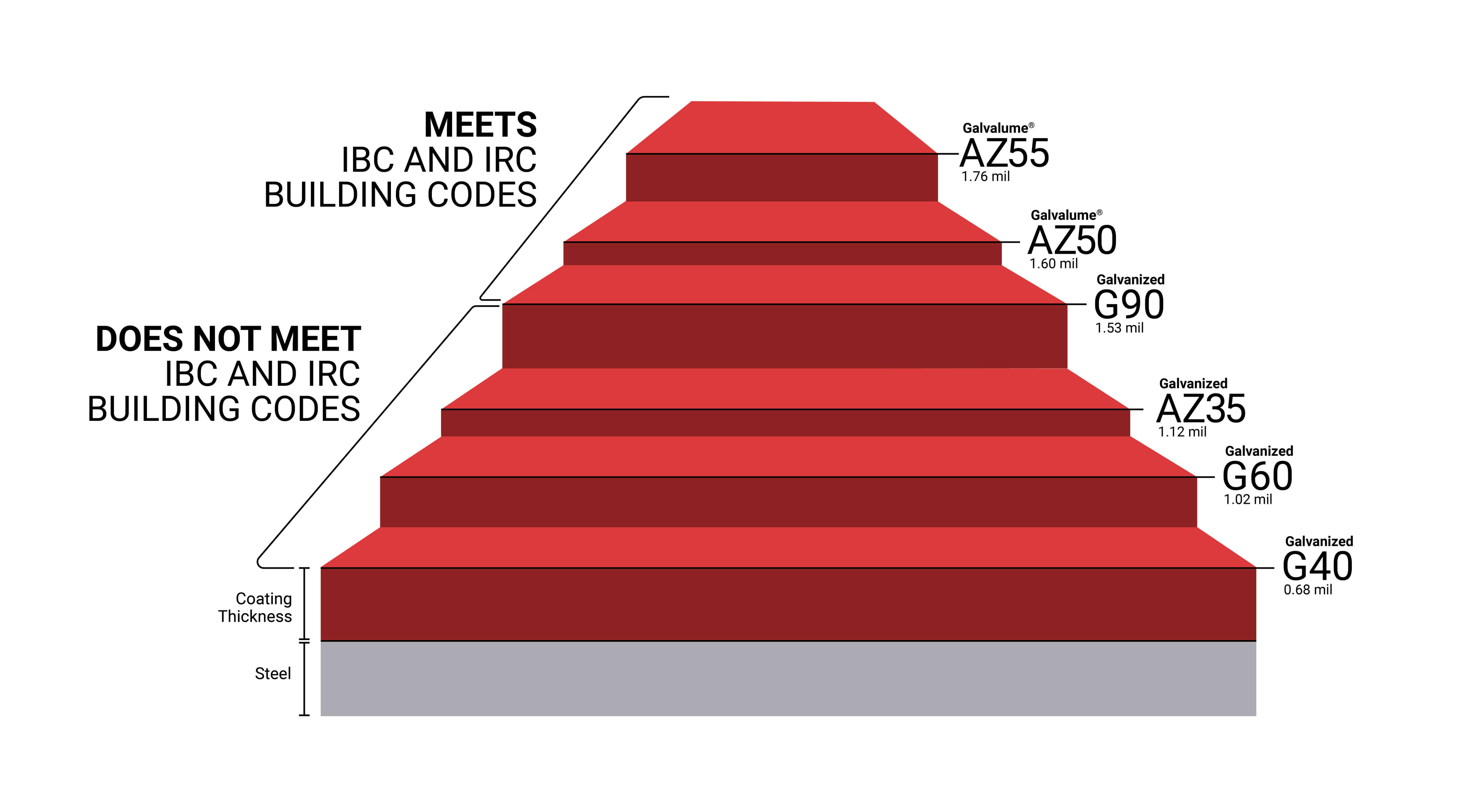 AZ50 Metal Panels Protect what you’ve built Reed’s Metal